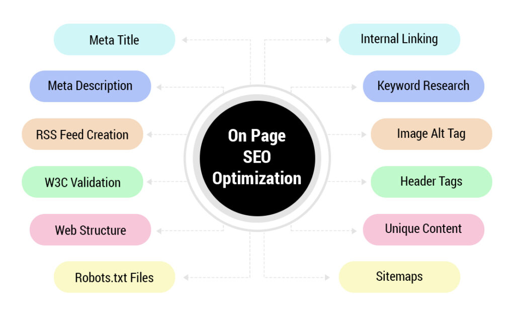 On-Page-SEO-Services